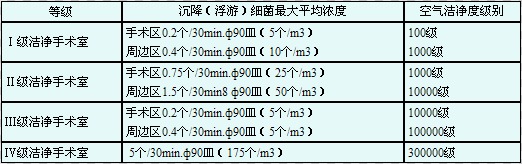 潔凈手術(shù)室標(biāo)準(zhǔn) 潔凈手術(shù)室標(biāo)準(zhǔn)