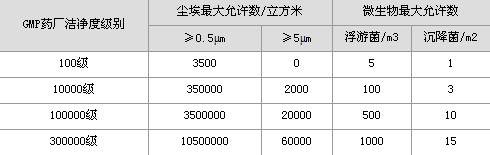 藥品生產(chǎn)潔凈室(區(qū))空氣潔凈度級別表 藥品生產(chǎn)潔凈室(區(qū))空氣潔凈度級別表